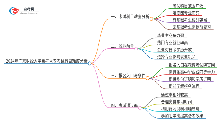 2024年广东财经大学自考大专考试科目难不难思维导图