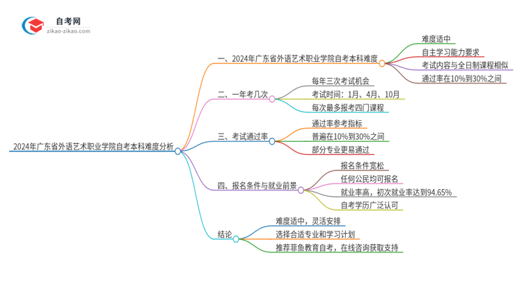 2024年广东省外语艺术职业学院自考本科难度怎么样？很难考吗思维导图