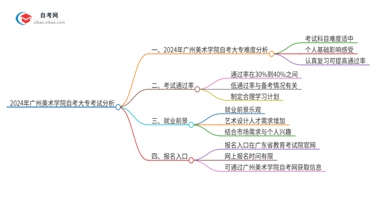 2024年广州美术学院自考大专考试科目难不难思维导图