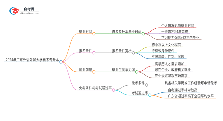 2024年广东外语外贸大学自考专升本考完拿证最快要几年？思维导图