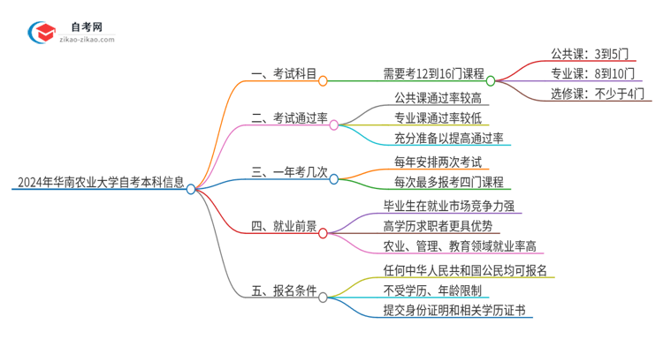 2024年华南农业大学自考本科需要考几门试？思维导图