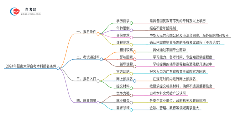 2024年暨南大学自考本科报名需要什么条件思维导图