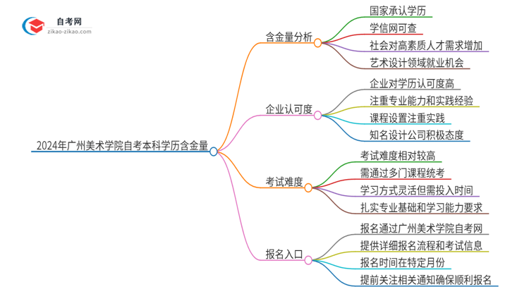 2024年广州美术学院自考本科学历含金量有多少？思维导图