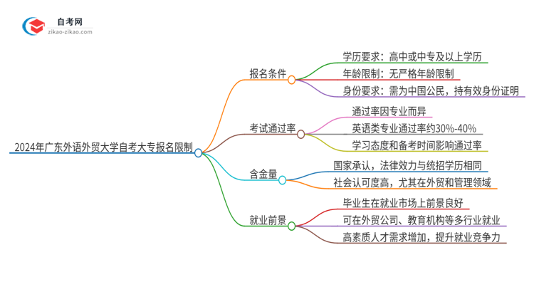 2024年广东外语外贸大学自考大专报名有什么限制思维导图