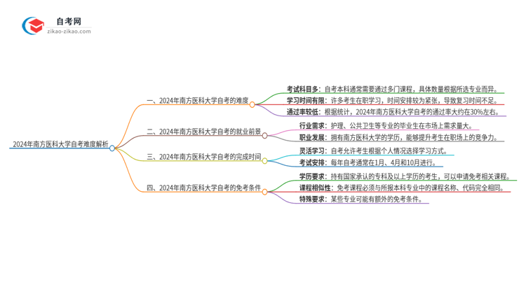 2024年南方医科大学自考到底难度怎么样？独家揭秘思维导图