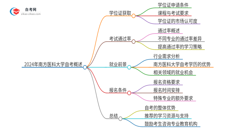 2024年南方医科大学自考也能拿学位证吗？思维导图