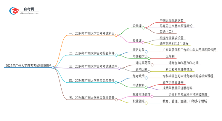 2024年广州大学自考有多少考试科目思维导图