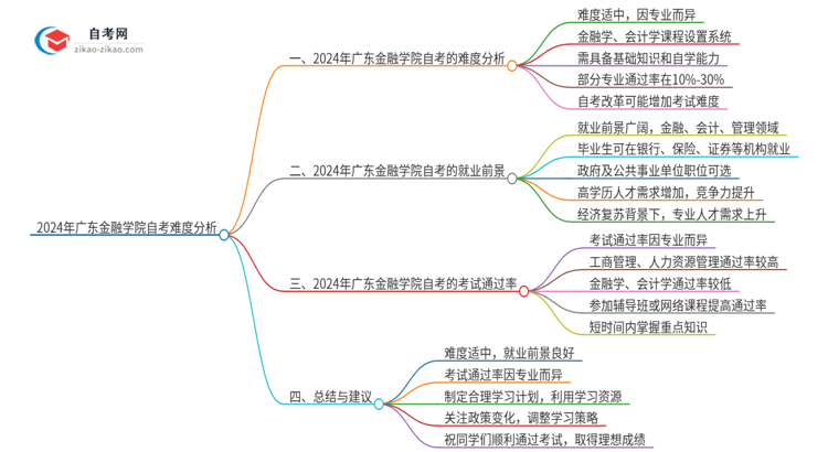 2024年广东金融学院自考到底难度怎么样？独家揭秘思维导图