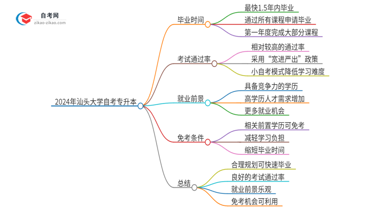 2024年汕头大学自考专升本考完拿证最快要几年？思维导图