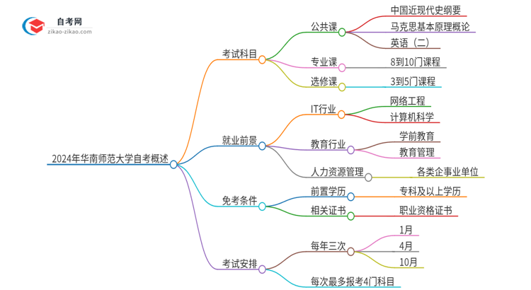 2024年华南师范大学自考有多少考试科目思维导图