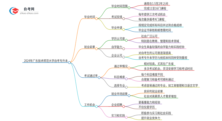 2024年广东技术师范大学自考专升本考完拿证最快要几年？思维导图