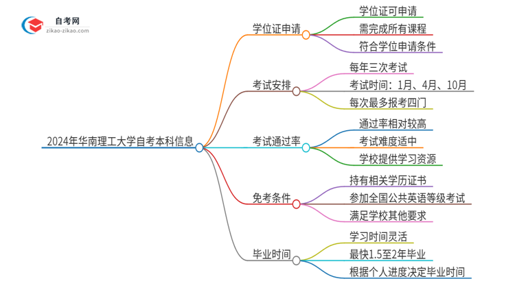 2024年华南理工大学自考本科学历有学位证可以拿吗？思维导图