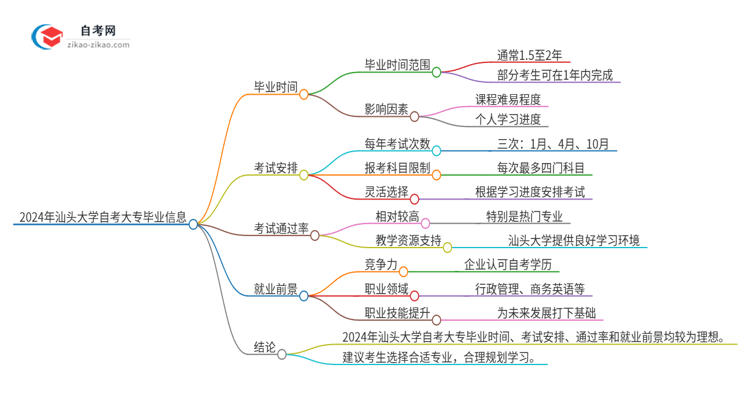 2024年汕头大学自考大专最快都要几年才能考完？思维导图