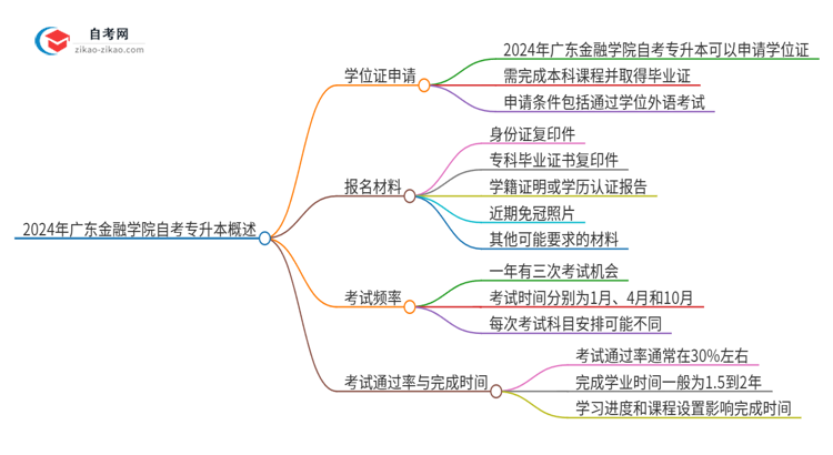 2024年广东金融学院自考专升本能考学位证吗？思维导图