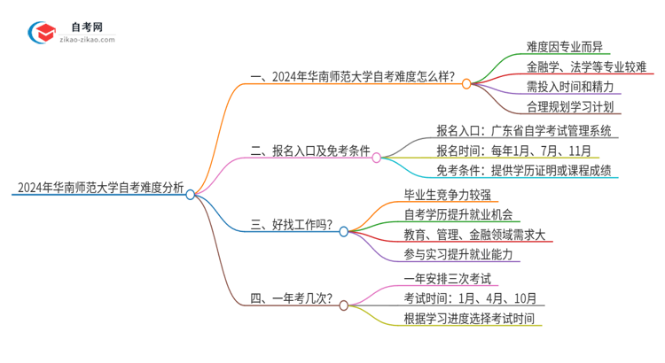 2024年华南师范大学自考到底难度怎么样？独家揭秘思维导图