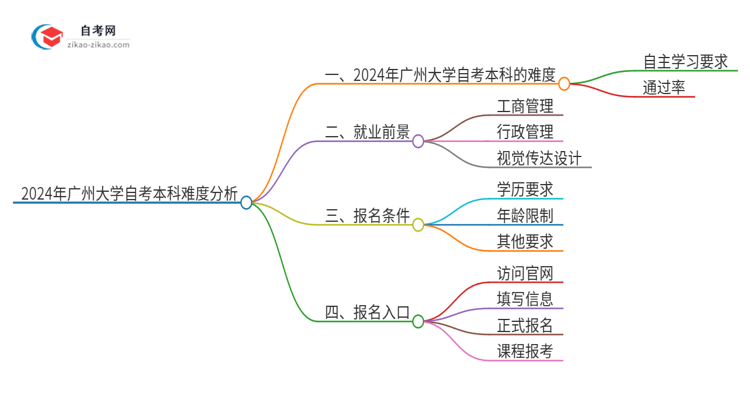 2024年广州大学自考本科难度怎么样？很难考吗思维导图