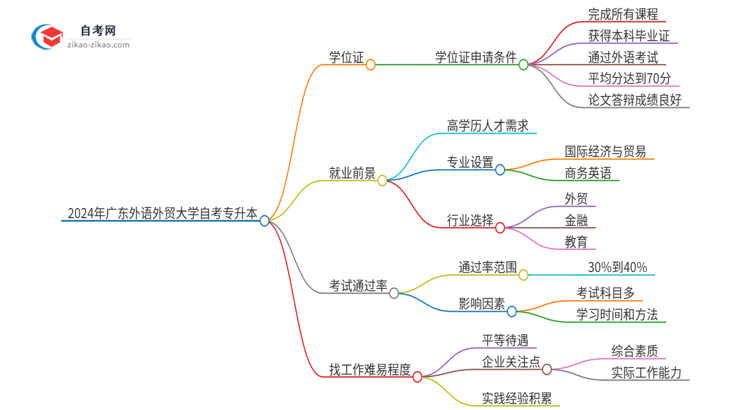 2024年广东外语外贸大学自考专升本能考学位证吗？思维导图