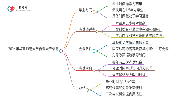 2024年华南师范大学自考大专最快都要几年才能考完？思维导图