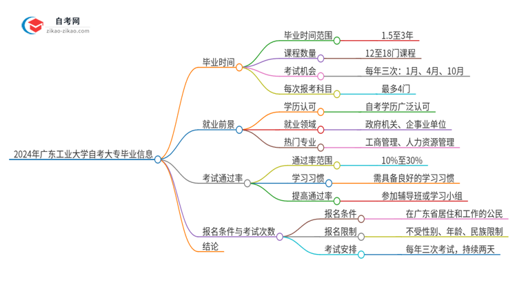 2024年广东工业大学自考大专最快都要几年才能考完？思维导图