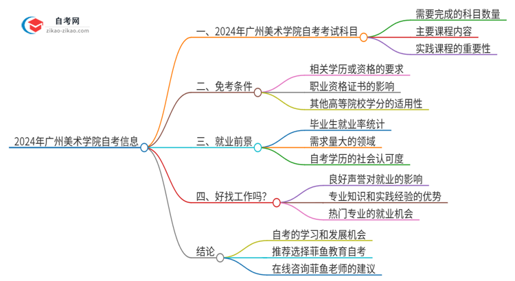 2024年广州美术学院自考有多少考试科目思维导图