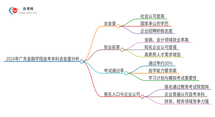 2024年广东金融学院自考本科学历含金量有多少？思维导图