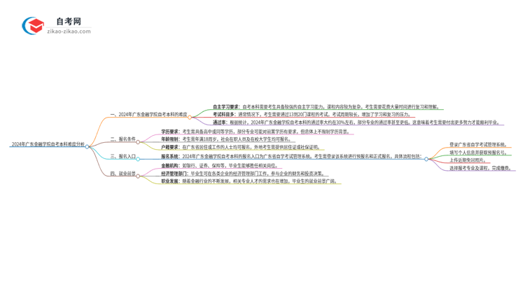2024年广东金融学院自考本科难度怎么样？很难考吗思维导图