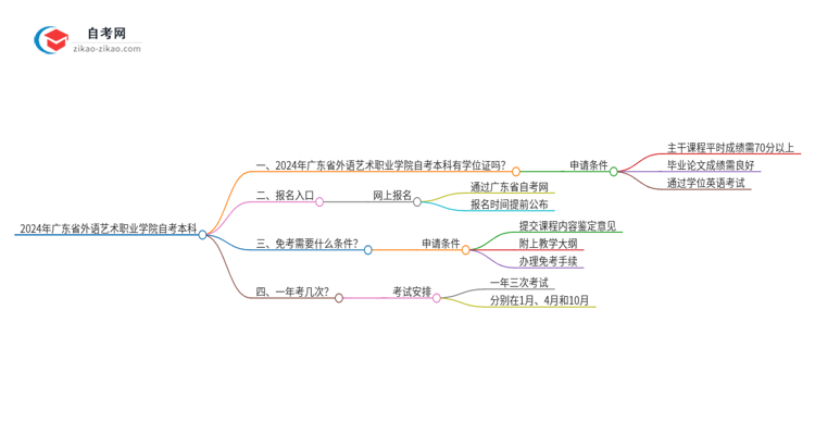 2024年广东省外语艺术职业学院自考本科学历有学位证可以拿吗？思维导图