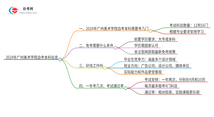 2024年广州美术学院自考本科需要考几门试？思维导图