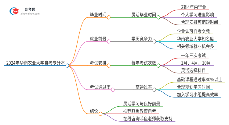 2024年华南农业大学自考专升本考完拿证最快要几年？思维导图