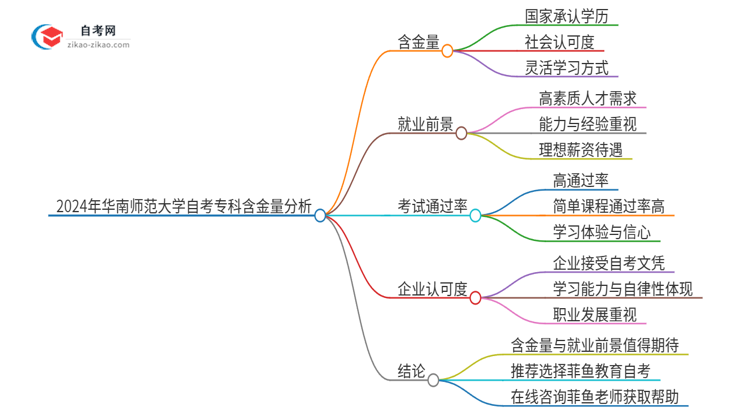 2024年华南师范大学自考专科学历有含金量的吗？国家承认吗？思维导图