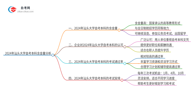 2024年汕头大学自考本科学历含金量有多少？思维导图