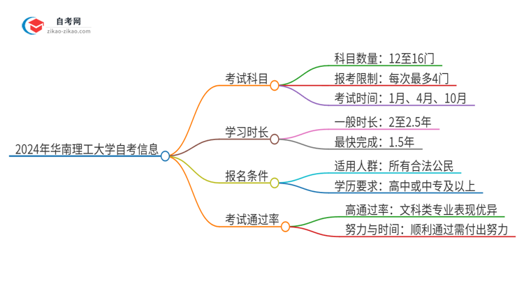 2024年华南理工大学自考有多少考试科目思维导图