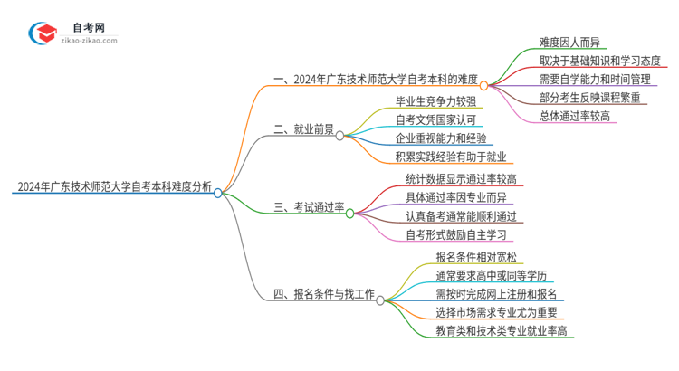 2024年广东技术师范大学自考本科难度怎么样？很难考吗思维导图