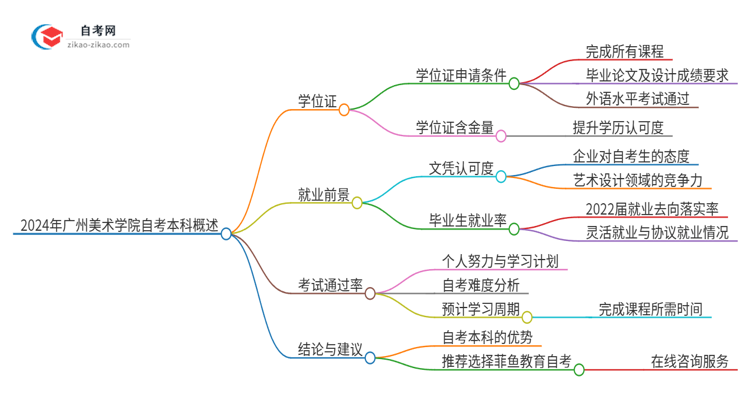 2024年广州美术学院自考本科学历有学位证可以拿吗？思维导图