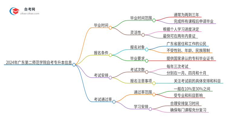 2024年广东第二师范学院自考专升本考完拿证最快要几年？思维导图