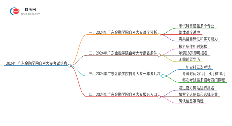 2024年广东金融学院自考大专考试科目难不难思维导图