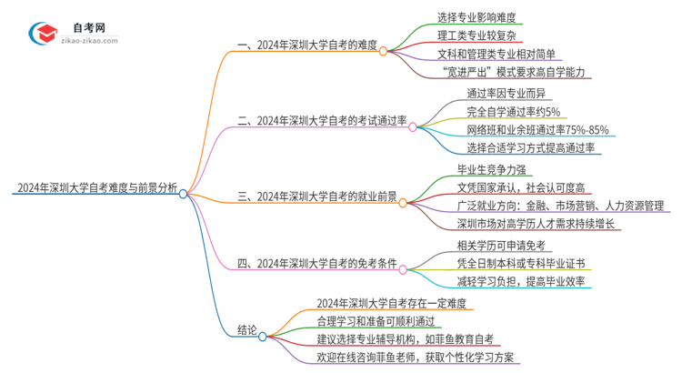 2024年深圳大学自考到底难度怎么样？独家揭秘思维导图