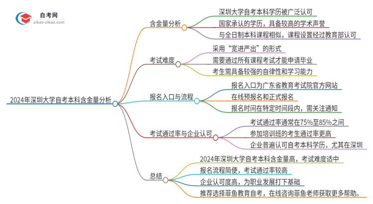 2024年深圳大学自考本科学历含金量有多少？思维导图