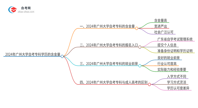 2024年广州大学自考专科学历有含金量的吗？国家承认吗？思维导图