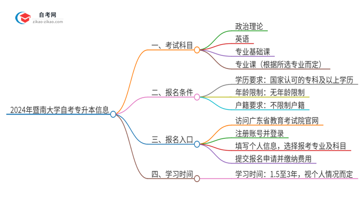 2024年暨南大学自考专升本需要考几科？思维导图