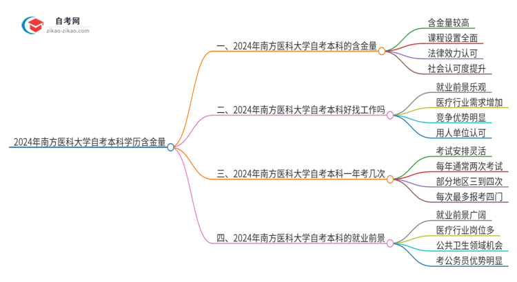 2024年南方医科大学自考本科学历含金量有多少？思维导图