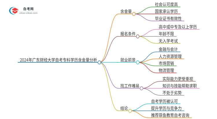 2024年广东财经大学自考专科学历有含金量的吗？国家承认吗？