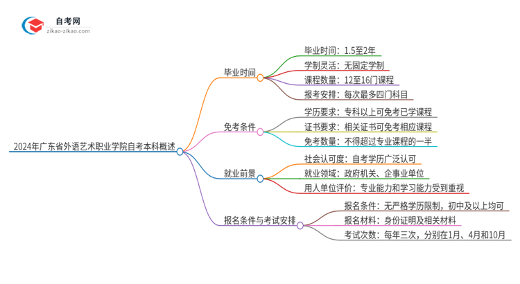 2024年广东省外语艺术职业学院自考本科最快多久能拿证思维导图