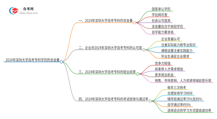 2024年深圳大学自考专科学历有含金量的吗？国家承认吗？思维导图