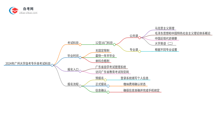 2024年广州大学自考专升本需要考几科？思维导图