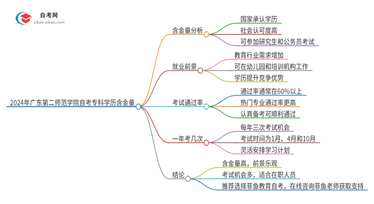 2024年广东第二师范学院自考专科学历有含金量的吗？国家承认吗？