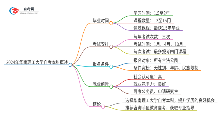 2024年华南理工大学自考本科最快多久能拿证思维导图