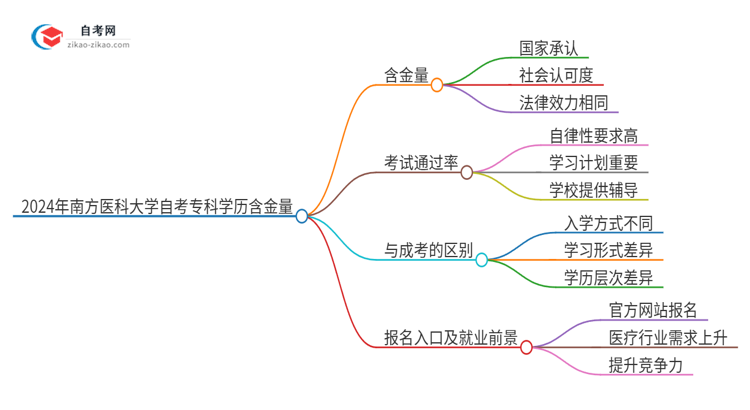 2024年南方医科大学自考专科学历有含金量的吗？国家承认吗？