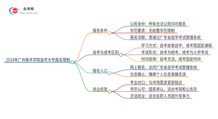 2024年广州美术学院自考大专报名有什么限制思维导图