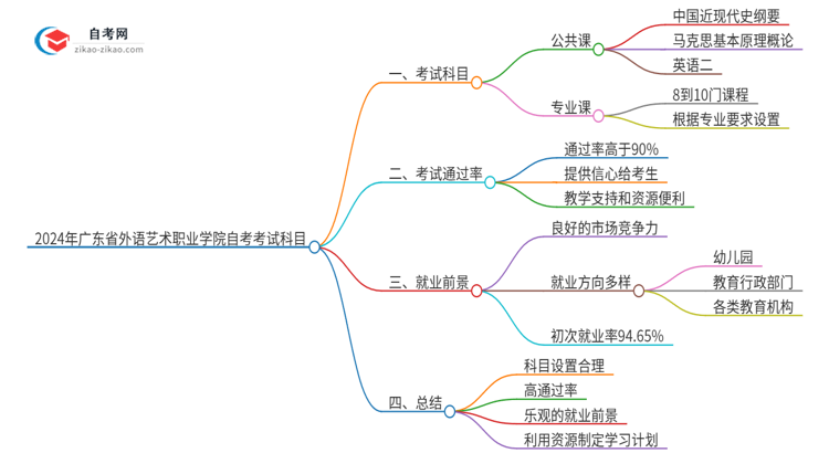 2024年广东省外语艺术职业学院自考有多少考试科目思维导图